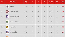 Bảng xếp hạng vòng 21 V.League 2019: Quảng Nam vào tốp 5, TP Hồ Chí Minh vững ngôi nhì