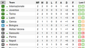 Kết quả và bảng xếp hạng các giải Serie A, Bundesliga, Ligue 1
