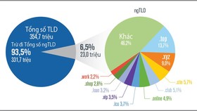 Internet phát triển lên đến 354,7 triệu tên miền trong quý 2 năm 2019