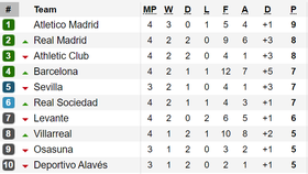 Kết quả, bảng xếp hạng La Liga, Bundesliga, Serie A, Ligue 1 (rạng sáng 15-9)