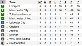 Kết quả, bảng xếp hạng vòng 5-Ngoại hạng Anh 2019-2020: Man.City gục ngã trước Norwich City
