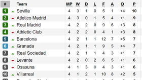 Kết quả, bảng xếp hạng La Liga, Serie A, Bundesliga và Ligue 1 (ngày 16-9)