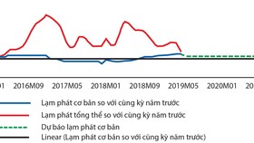 Yên tâm với lạm phát