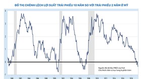 Nguồn: Bộ dữ liệu FRED của Fed Chú thích: đơn vị trục tung là phần trăm