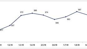 VN Index "có cửa" vượt mốc 1.000 điểm