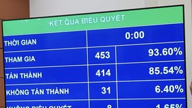 Kết quả biểu quyết thông qua Luật Giáo dục sửa đổi