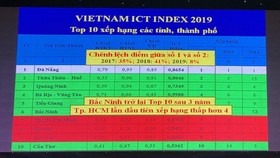 Đà Nẵng dẫn đầu bảng xếp hạng Việt Nam ICT Index 11 năm liên tiếp