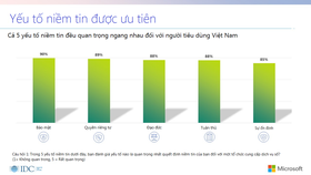Chỉ 32% người tiêu dùng Việt tin tưởng việc bảo vệ dữ liệu cá nhân của các tổ chức cung cấp dịch vụ