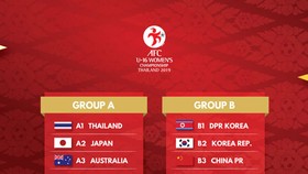 Kết quả bốc thăm chia bảng VCK giải bóng đá nữ U16 châu Á 2019