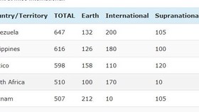 Vietnam makes first presence in Missosology’s global beauty rankings
