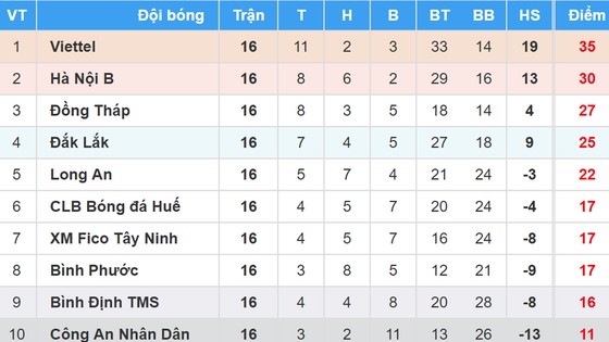 BXH vòng 16 Giải bóng đá Hạng nhất Quốc gia - An Cường 2018: Viettel áp sát ngôi vô địch