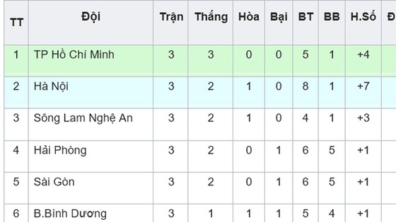 BXH vòng 3 V.League 2019: Sông Lam Nghệ An vào tốp 3