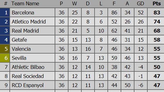 Bảng xếp hạng Vòng 36 - La Liga 2018-2019: Hấp dẫn cuộc đua trụ hạng