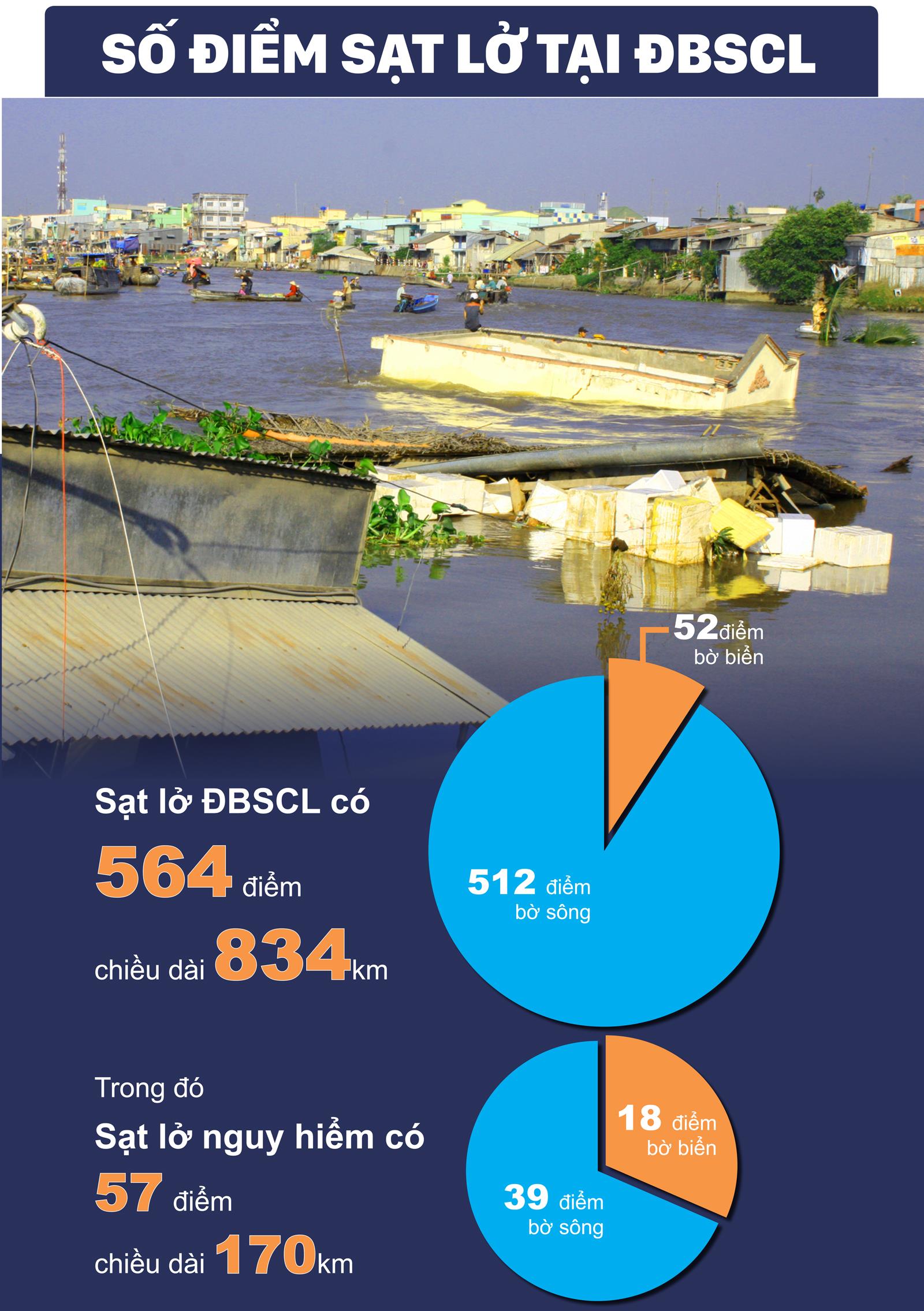 Sạt lở "bủa vây" Đồng Bằng Sông Cửu Long ảnh 2