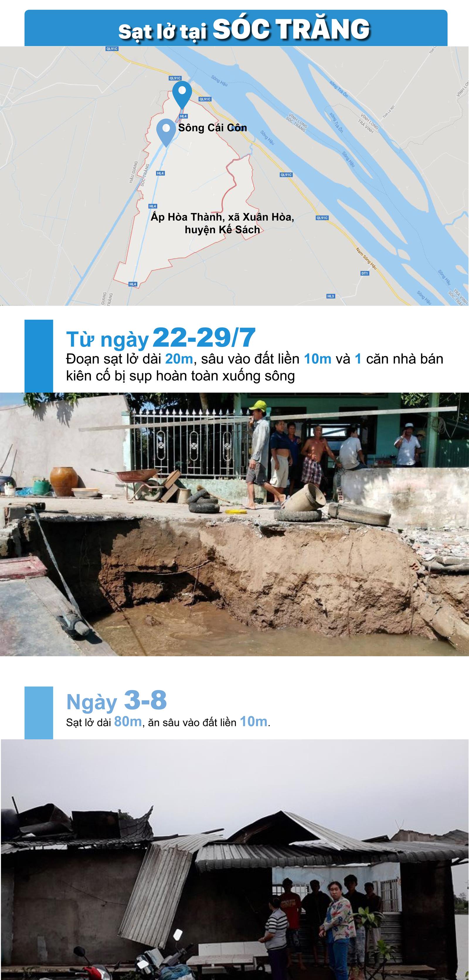 Sạt lở "bủa vây" Đồng Bằng Sông Cửu Long ảnh 6