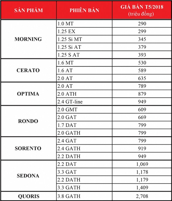 Kia Việt Nam công bố giá bán tháng 5-2018 thống nhất trên toàn quốc ảnh 2
