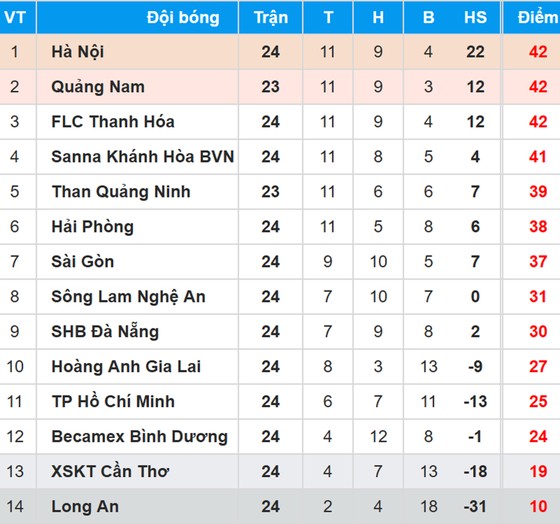 Bảng xếp hạng Vòng 24 - Toyota V.League 2017 (ngày 5-11) ảnh 1