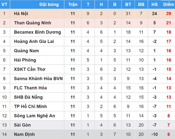 BXH vòng 10-Nuti Cafe V.League 2018: ảnh 1