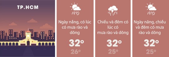 Chiều nay TP HCM tiếp tục có mưa giông, gió giật - Ảnh 2. Chiều nay TP HCM tiếp tục có mưa giông, gió giật - Ảnh 2.