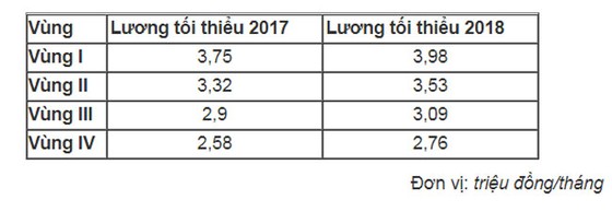 Lương tối thiểu vùng năm 2018 tăng 6,5% ảnh 1