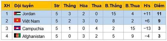 Việt Nam - Afghanistan 0-0: Việt Nam vất vả giành 1 điểm ảnh 1