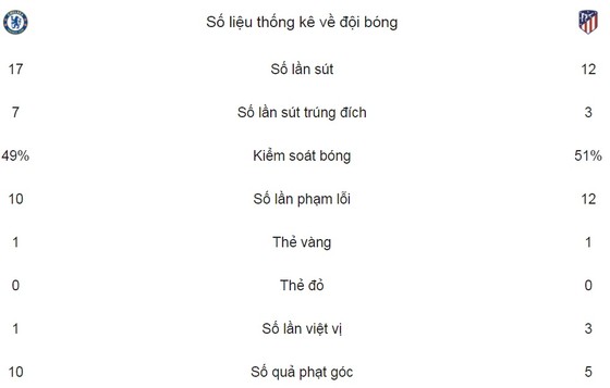 The Blue tiễn Atletico khỏi Champions League ảnh 2