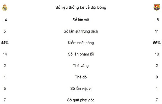 Real cạn hy vọng vô địch ảnh 2