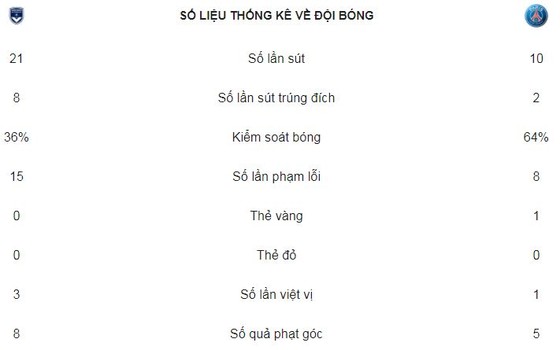 PSG cách đội nhì bảng 20 điểm ảnh 2