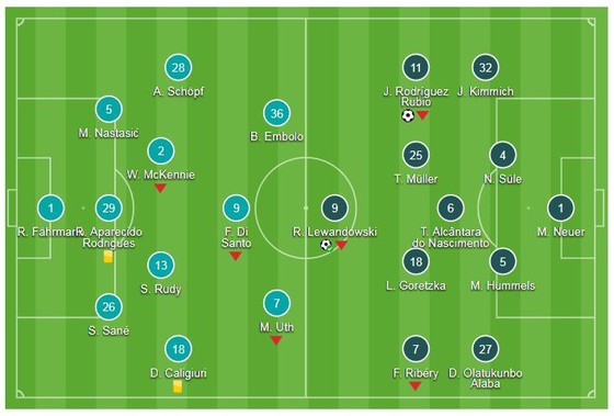 Schalke 04 - Bayern Munich 0-2: Rodriguez mở màn, Lewandowski ấn định chiến thắng thứ 4 ảnh 1