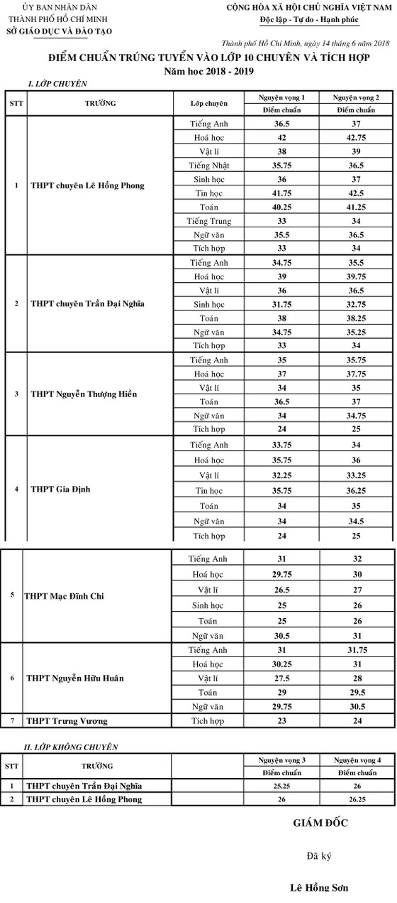 TPHCM công bố điểm chuẩn vào các lớp 10 chuyên ảnh 1