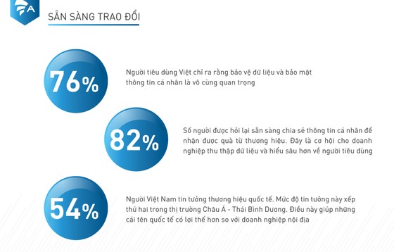 82% người dùng di động Việt Nam sẵn sàng đổi thông tin cá nhân lấy quà miễn phí ảnh 2