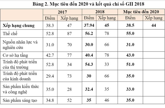 Việt Nam tăng 2 bậc về Chỉ số đổi mới sáng tạo toàn cầu ảnh 2