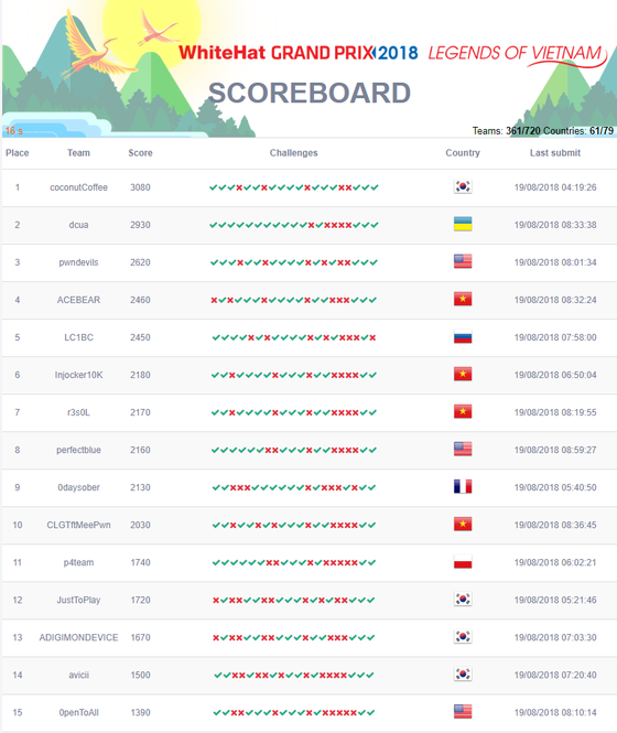 4 đội Top 10 thế giới về an ninh mạng sẽ đến Việt Nam dự Chung kết WhiteHat Grand Prix 2018 ảnh 1