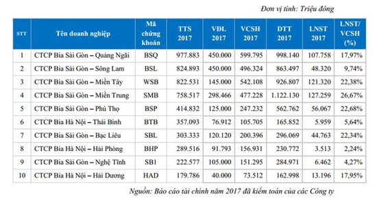 Tân binh ngành bia: Tiềm năng lớn, hiệu quả nổi trội ảnh 1