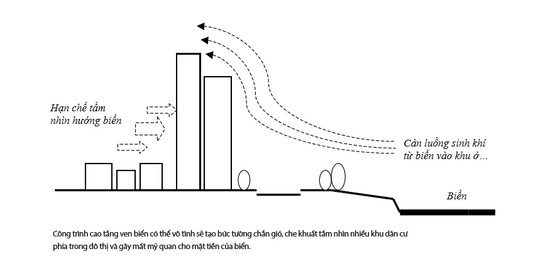 Kiến trúc cao tầng ven sông, biển: Tất yếu nhưng phải thận trọng ảnh 2