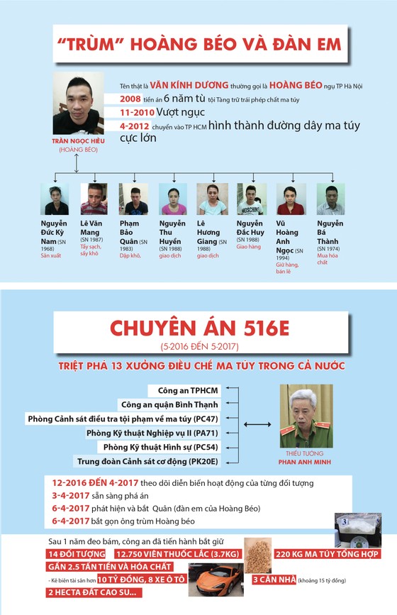 Toàn cảnh hành trình phá đường dây ma túy lớn nhất nước của “trùm” Hoàng Béo ảnh 1