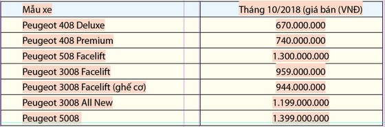 Tháng 10-2018, khách hàng mua xe Peugeot tiếp tục nhận ưu đãi hấp dẫn ảnh 1