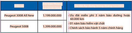 Nhiều ưu đãi khi mua bộ đôi SUV Peugeot 5008, 3008 AllNew dịp cuối năm ảnh 2