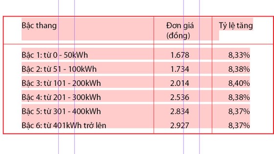 Tiết kiệm điện để giảm chi phí ảnh 1