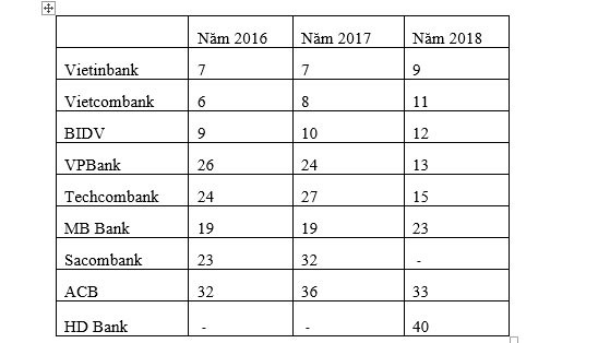 VPBank dẫn đầu khối NH TMCP về giá trị thương hiệu ảnh 2