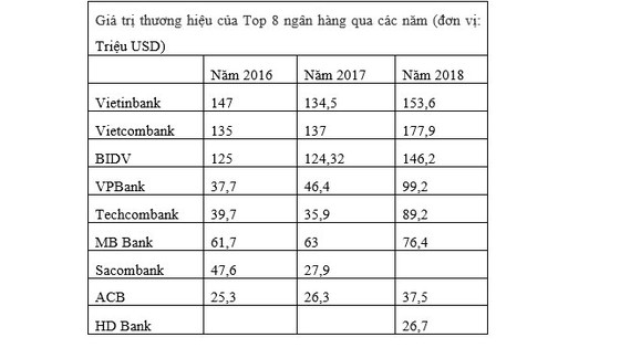 VPBank dẫn đầu khối NH TMCP về giá trị thương hiệu ảnh 3