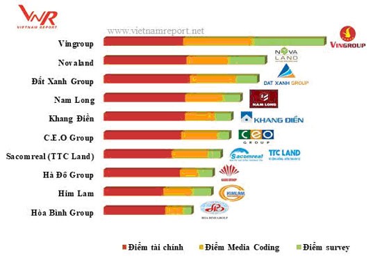 Nam Long vào top “Chủ đầu tư BĐS uy tín năm 2018” ảnh 1