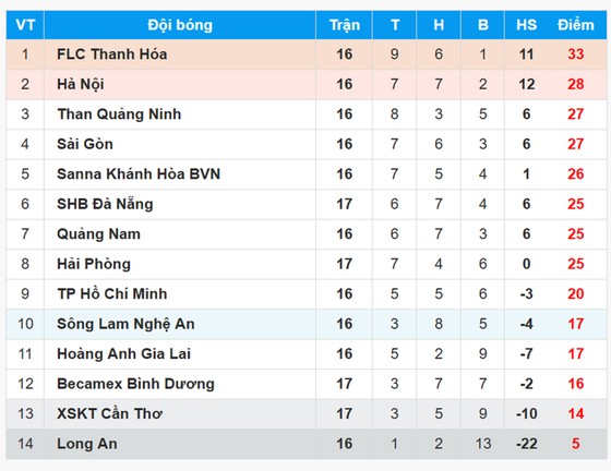 Bảng xếp hạng Toyota - V-League 2017 (vòng 17) ảnh 1