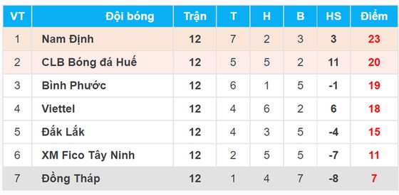 Bảng xếp hạng Toyota - V-League 2017 (vòng 17) ảnh 2