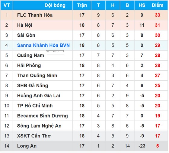 Bảng xếp hạng Toyota V.League 2017 (vòng 18) ảnh 1