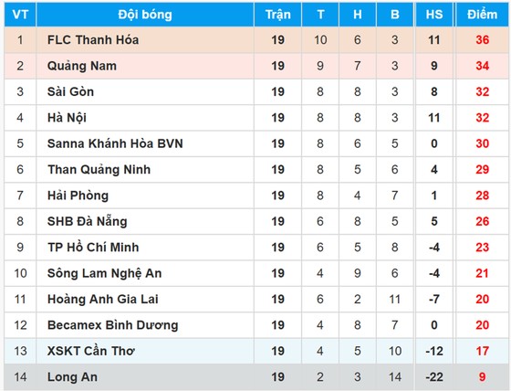 Bảng xếp hạng Toyota V.League 2017 - vòng 19 ảnh 1