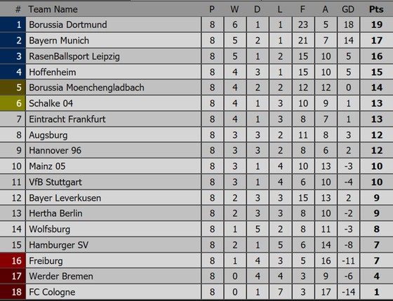 Bảng xếp hạng Premier League, La Liga, Serie A, Bundesliga, Ligue 1 ảnh 4