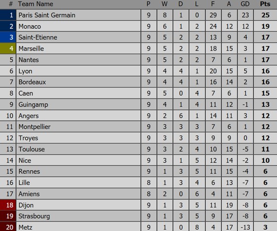 Bảng xếp hạng Premier League, La Liga, Serie A, Bundesliga, Ligue 1 ảnh 5