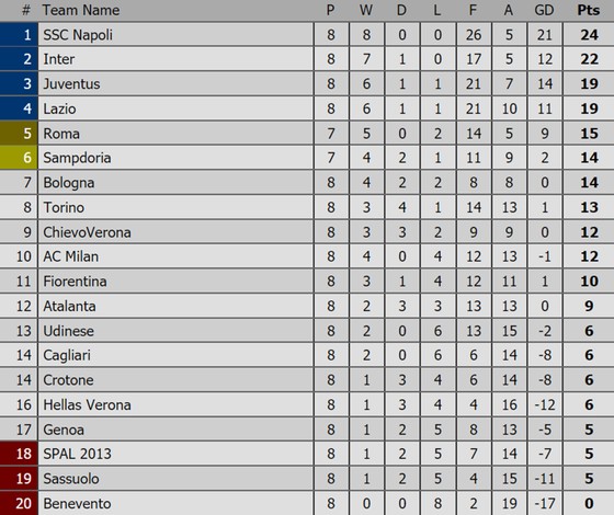Bảng xếp hạng Premier League, La Liga, Serie A, Bundesliga, Ligue 1 ảnh 3