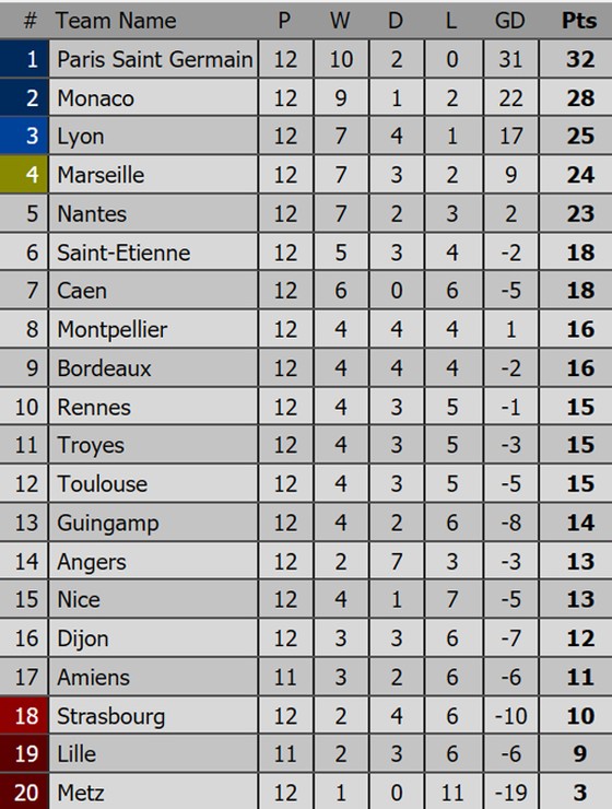 Bảng xếp hạng Premier League, La Liga, Serie A, Bundesliga, Ligue 1 ảnh 5